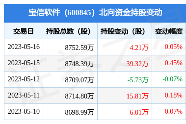 宝信软件获北向资金增持4.21万股，通信系统开发集成业务引关注