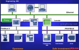现场总线PROFIBUS系统集成与产品开发 聚焦通信系统开发集成的关键路径